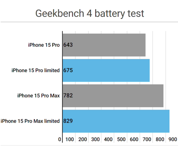 房山apple维修站iPhone15Pro的ProMotion高刷功能耗电吗