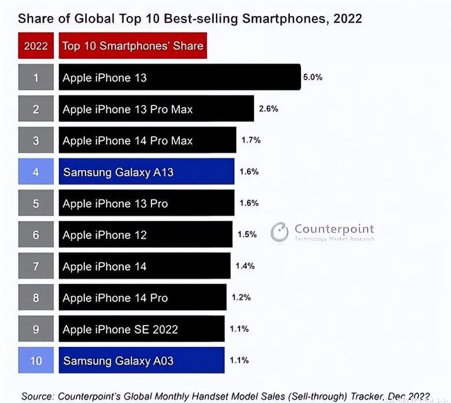 房山苹果维修分享:为什么iPhone14的销量不如iPhone13? 