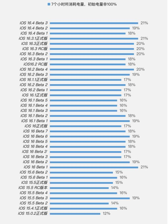房山苹果手机维修分享iOS 16.4 Beta 3续航跑分等测试结果汇总 