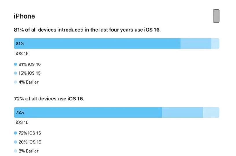 房山苹果手机维修分享iOS 16 / iPadOS 16 安装率 