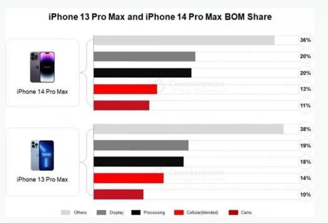 房山苹果手机维修分享iPhone 14 Pro的成本和利润 