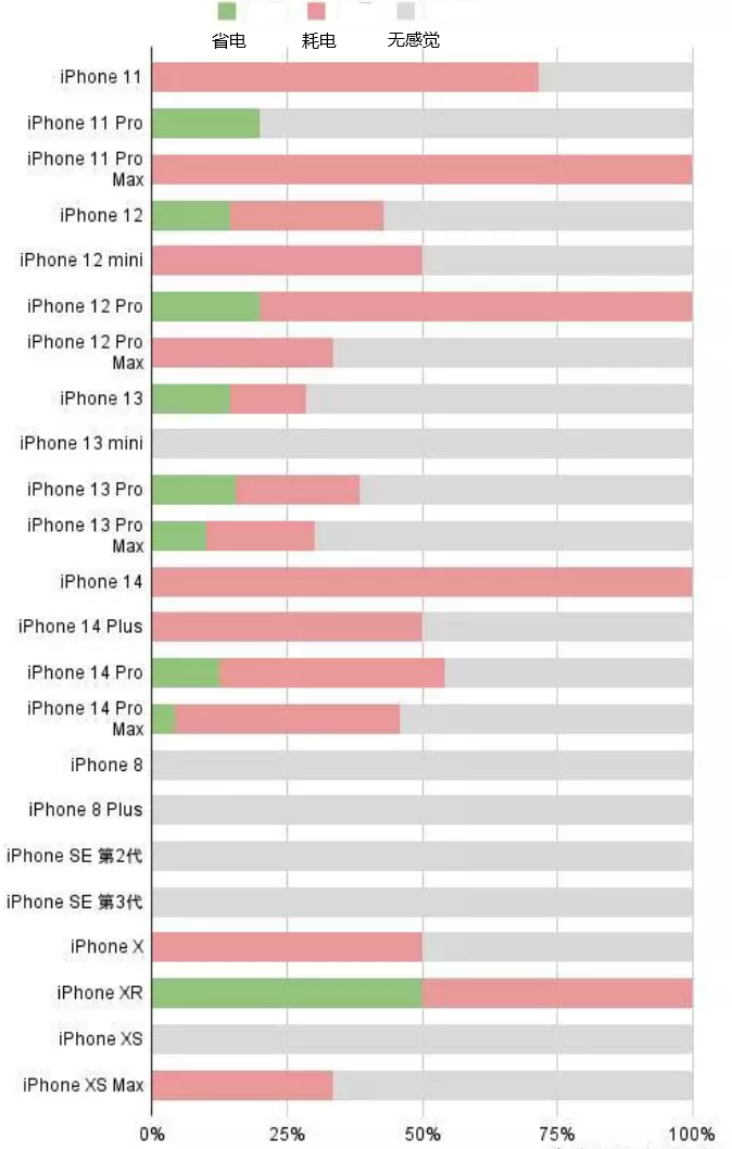 房山苹果手机维修分享iOS16.2太耗电怎么办？iOS16.2续航不好可以降级吗？ 