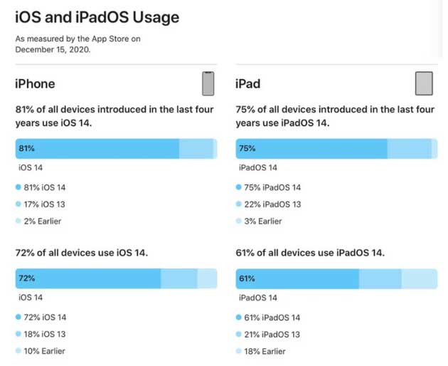 房山苹果手机维修分享有多少用户更新了 iOS 14 
