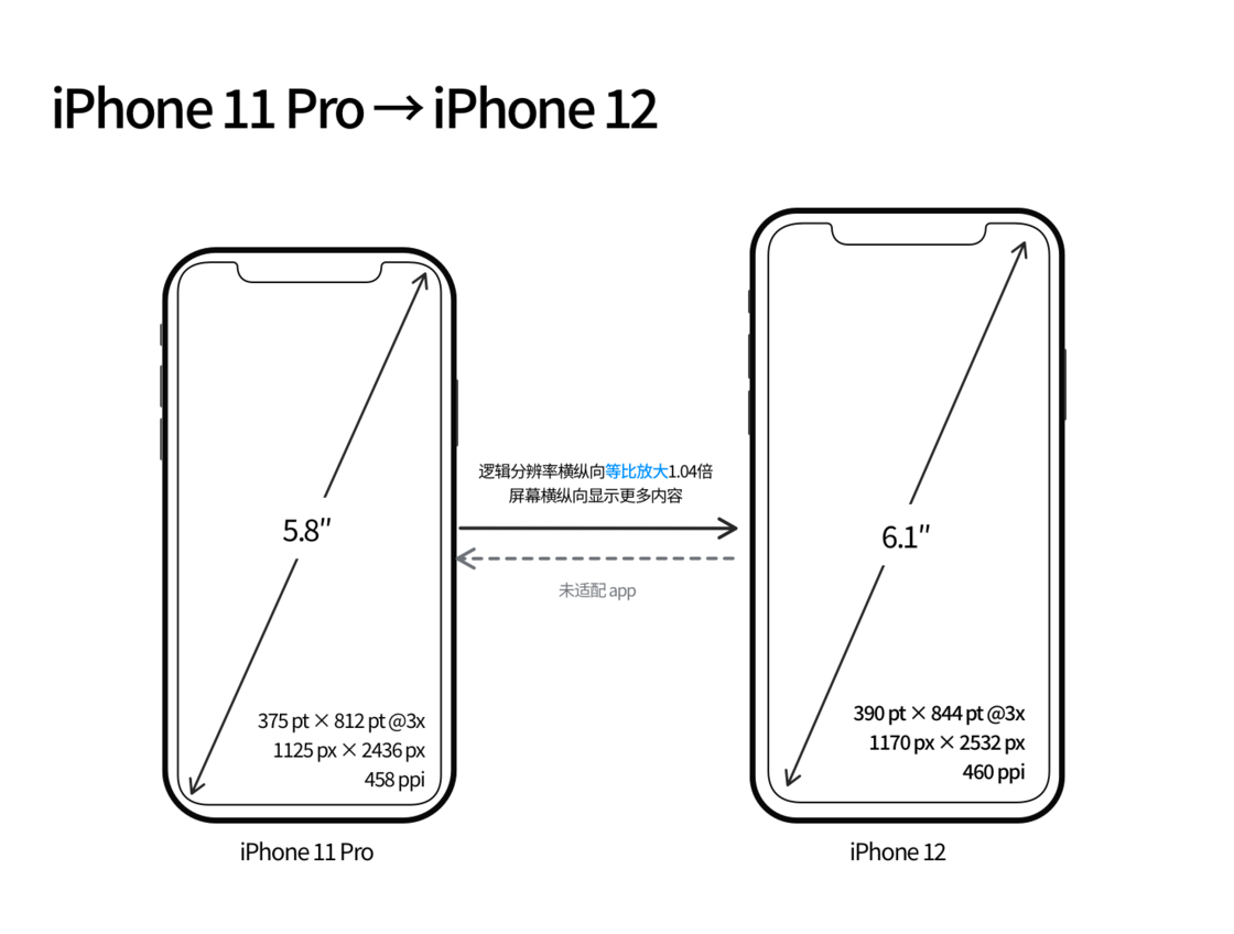 房山苹果手机维修分享iPhone 12 mini 和 iPhone 12 Pro 的尺寸变化会改变显示内容吗 