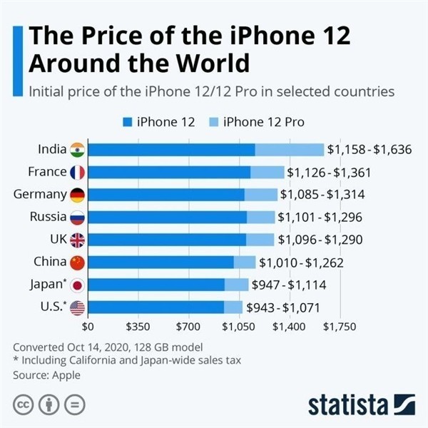 房山苹果手机维修分享哪个购买iPhone 12/12 Pro更便宜 